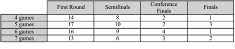 Number of Series Won by the Team with the Home-Court Advantage