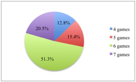 Series Lost Pie Chart