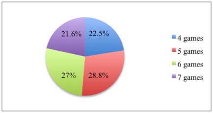 Series Won Pie Chart