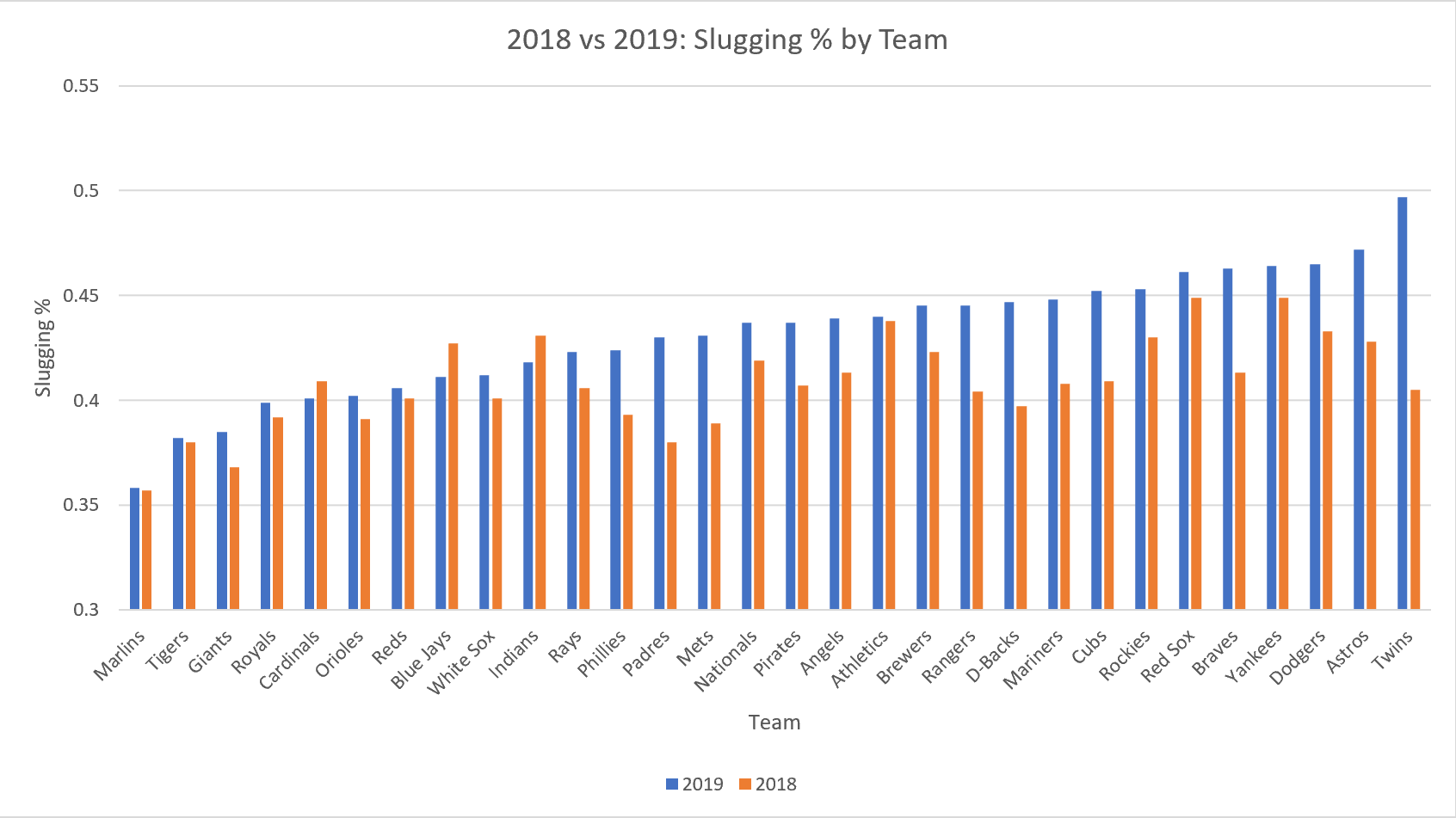 Slugging Percent by Team