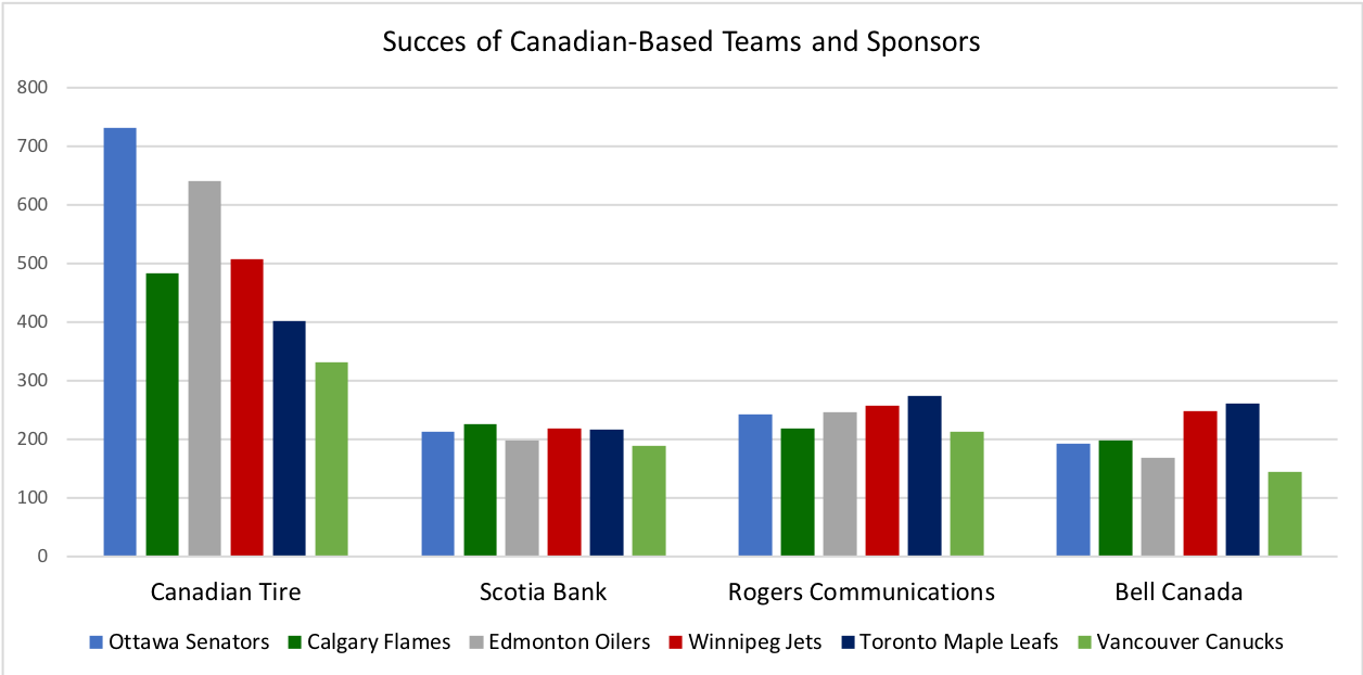 Success of Canadian-Based Teams and Sponsors
