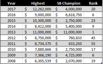 Tight Ends Highest VSSB