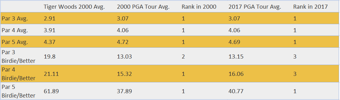 Tiger Woods Hole Averages
