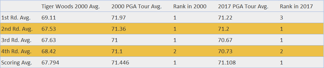 Tiger Woods Round Averages