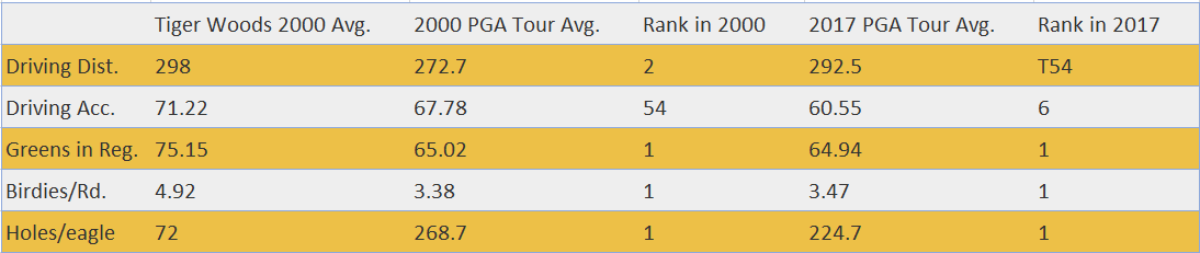 Tiger Woods Season Averages