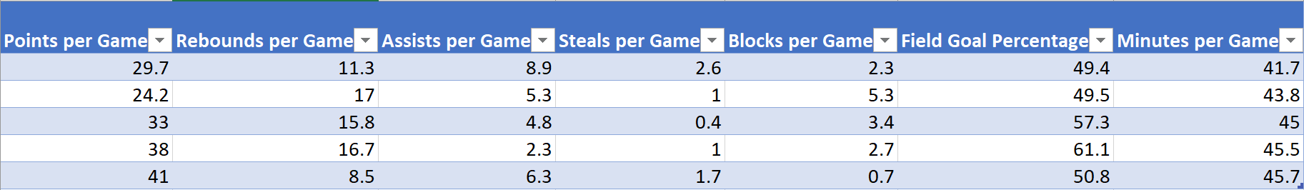 Top 5 Graph