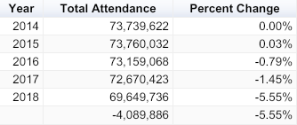 Total Attendance Data