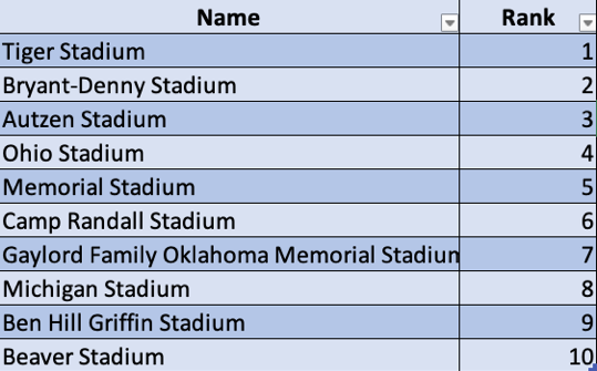 Toughest Stadiums