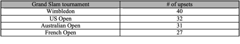 Upsets: Table A