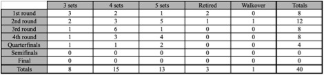 Upsets: Table B