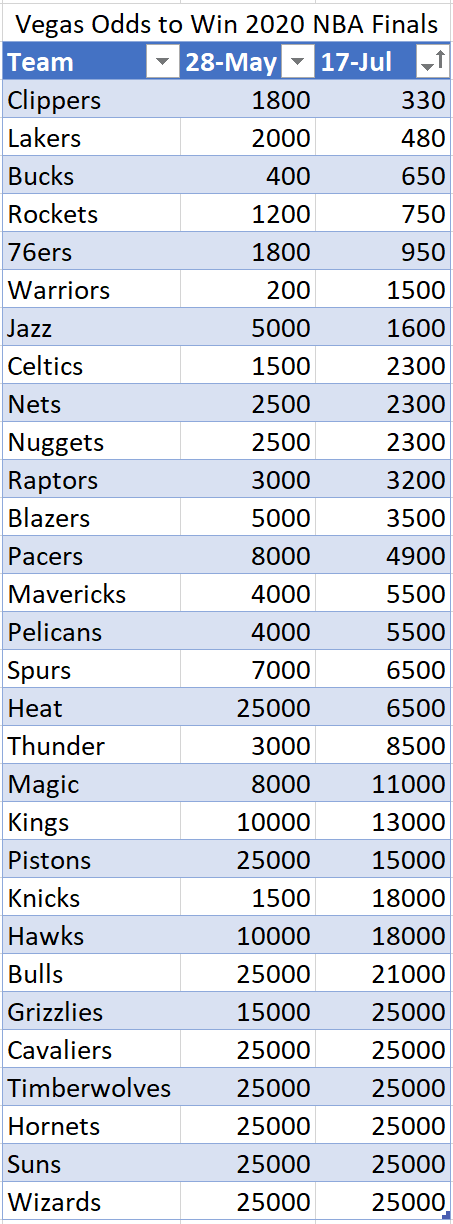 Nba odds store