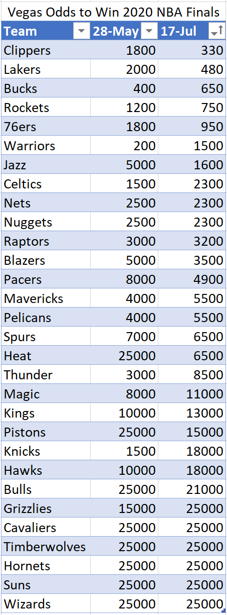 Vegas Odds to Win 2020 NBA Finals