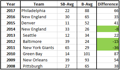 Wide Receivers Cap Hit Difference