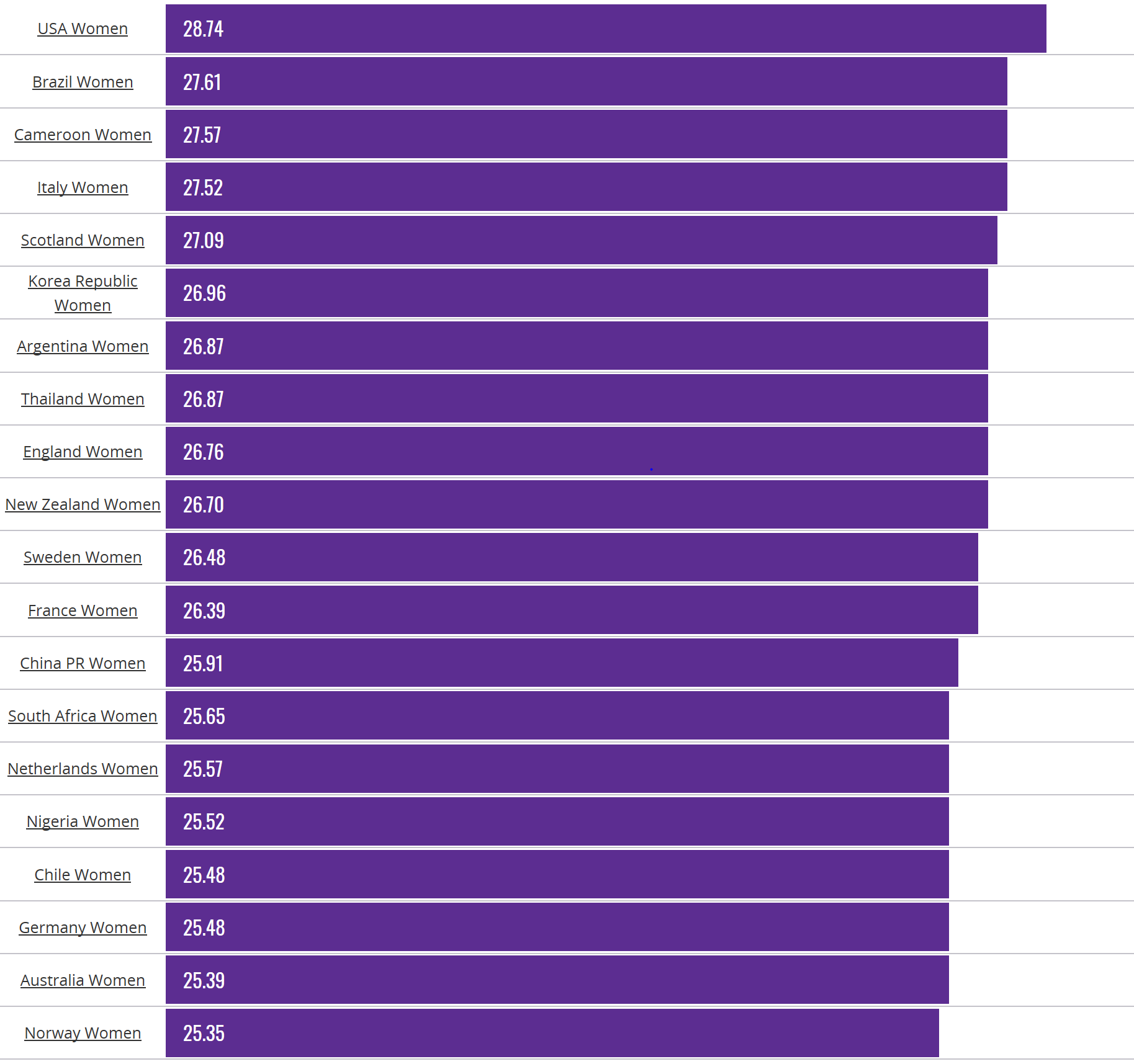 WWC Average Age