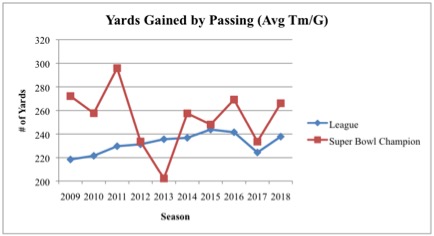 Yards Gained by Passing