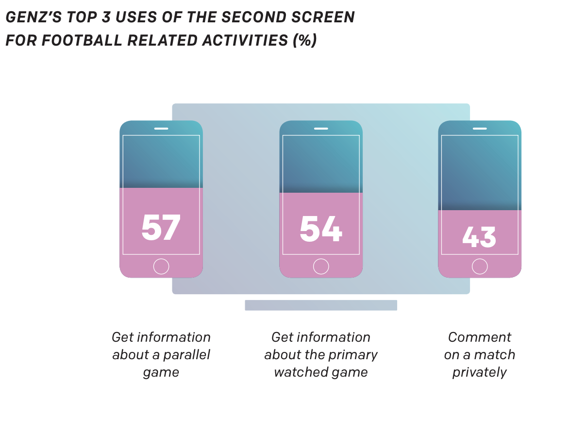 Gen Z Top 3 Uses of Second Screen