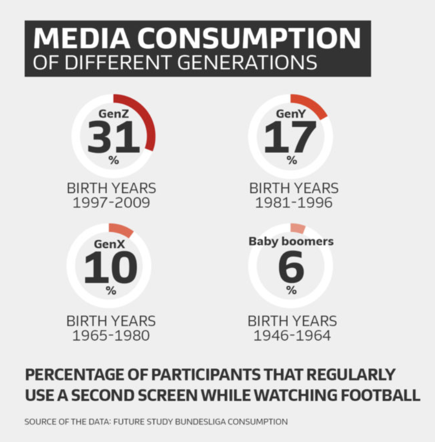Media Consumption of Different Generations