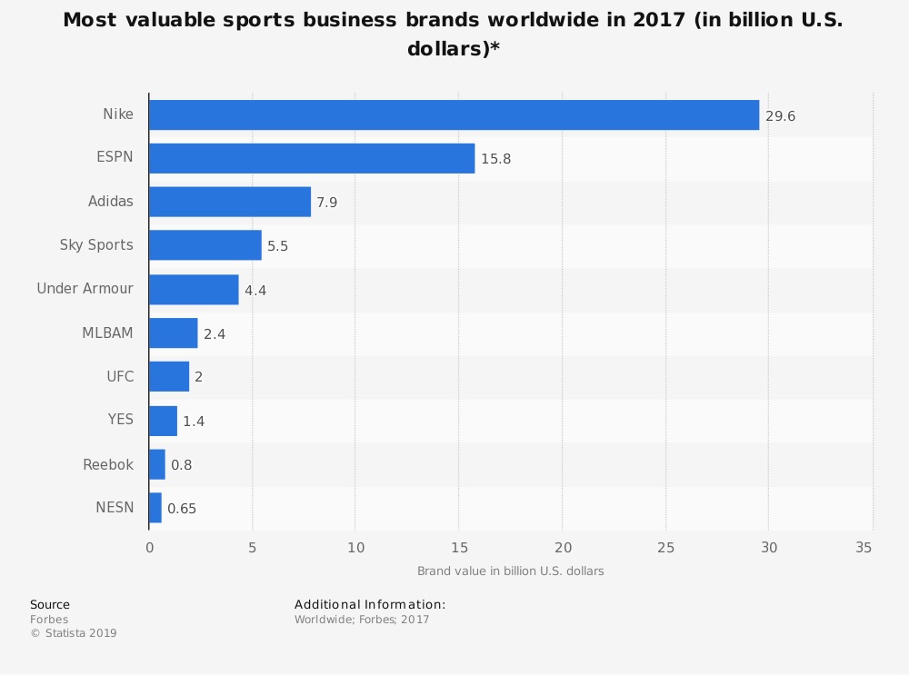 most valuable sports business brands worldwide Chart