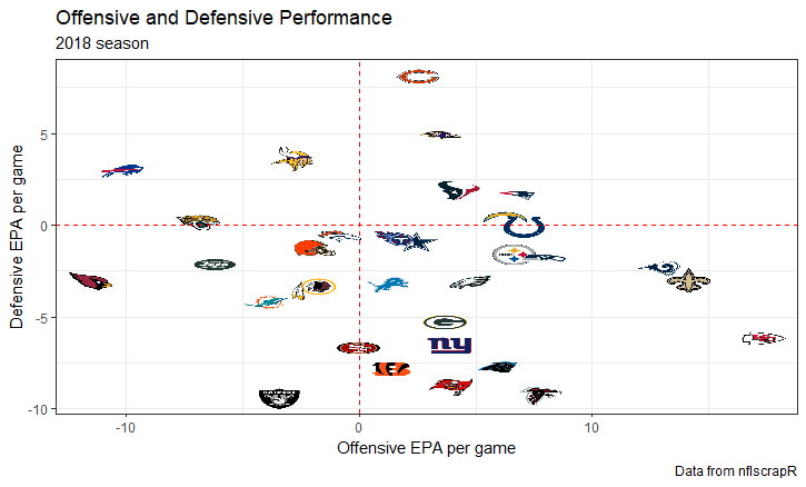 Offensive and Defensive Performance 2018 Season