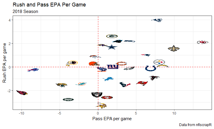 Rush and Pass Expected Points Added Per Game, 2018 Season