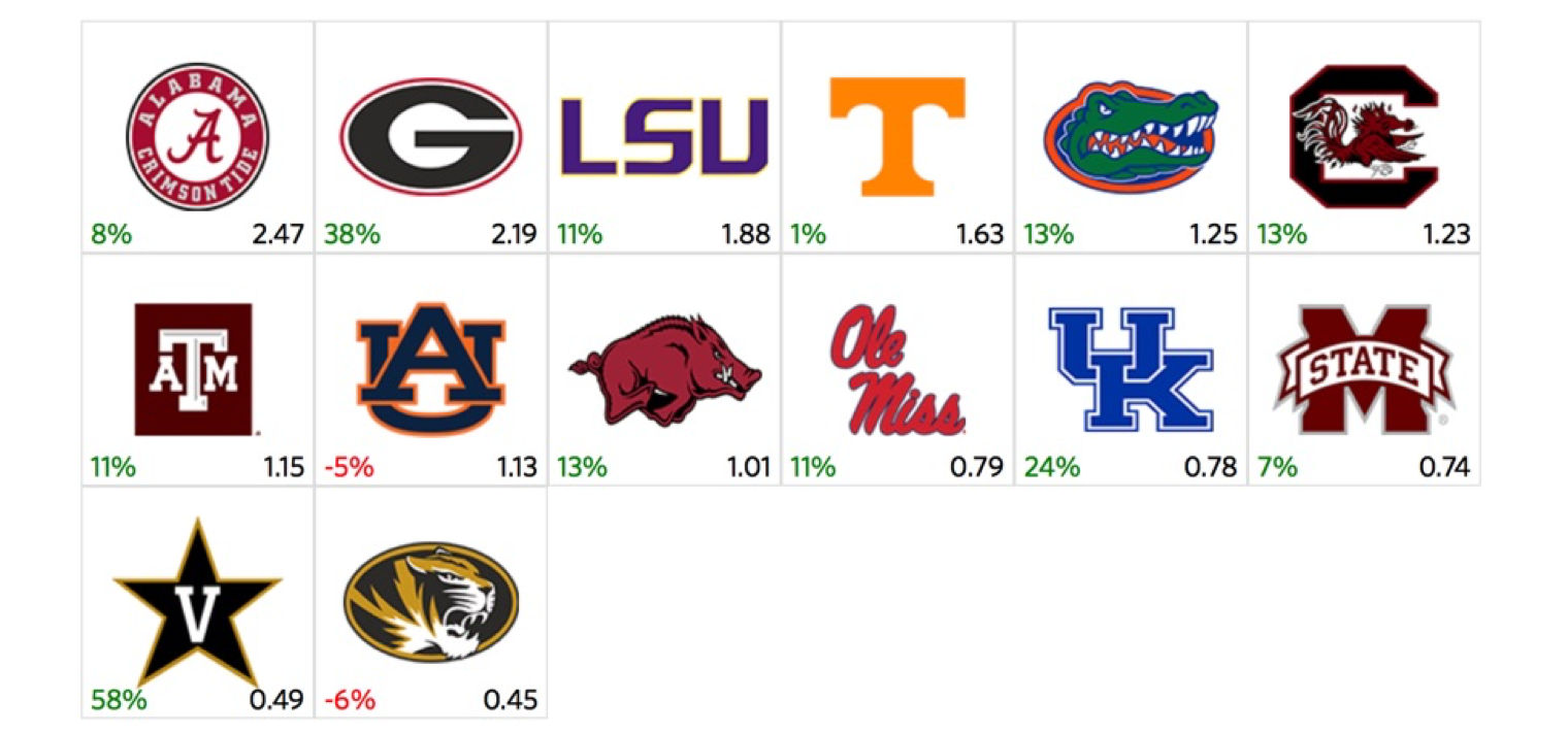 SEC relevance rankings