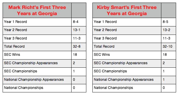 Table One for the Comparison 