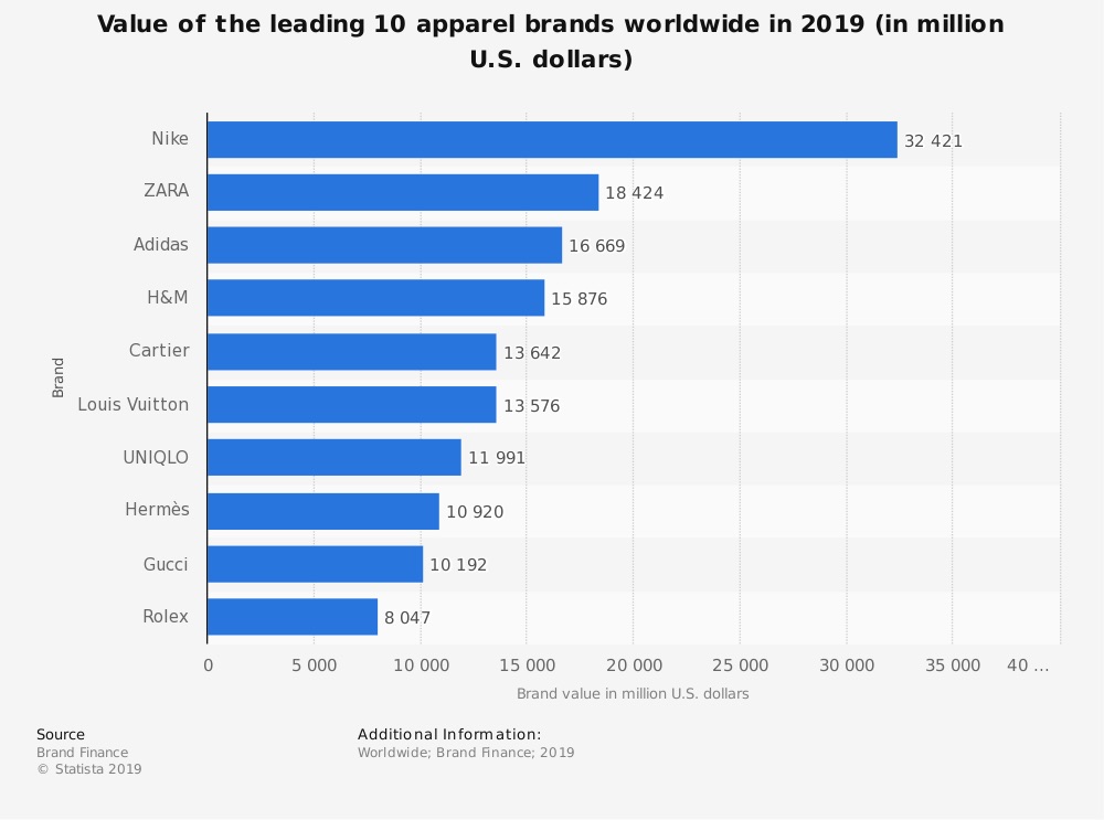 value of the leading 10 apparel brands worldwide Chart