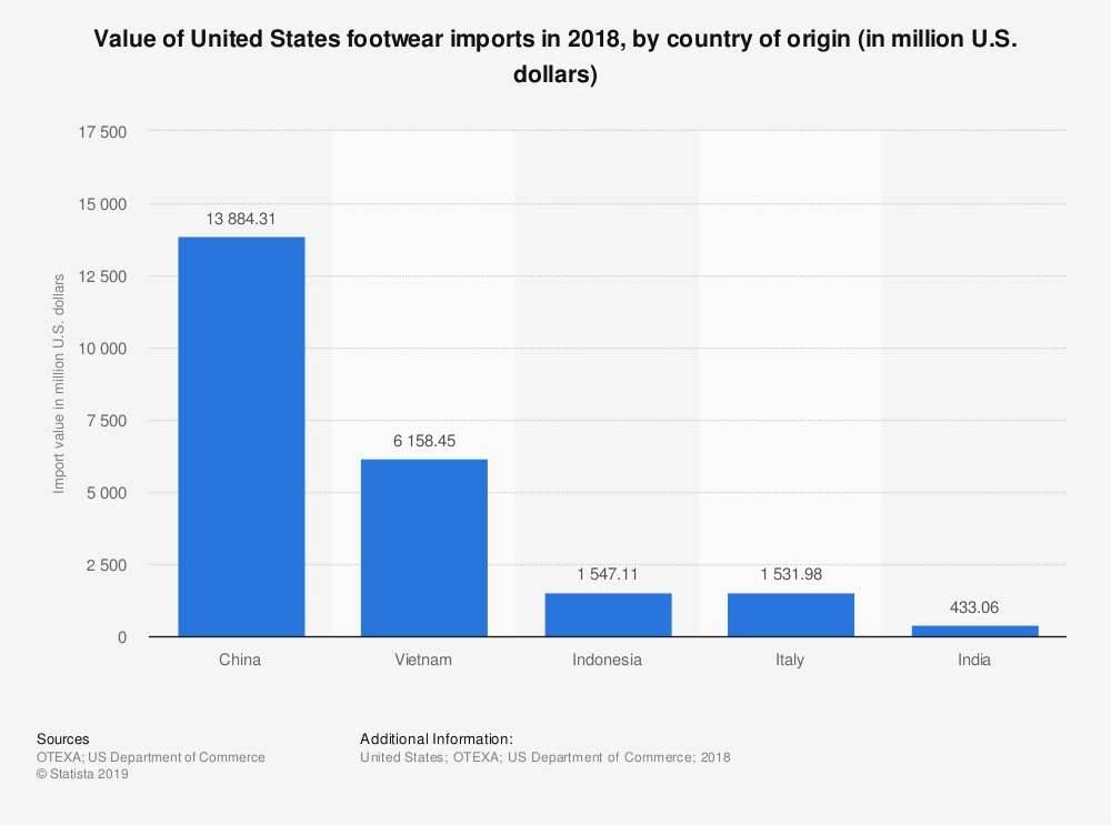 value of us footwear imports Graph