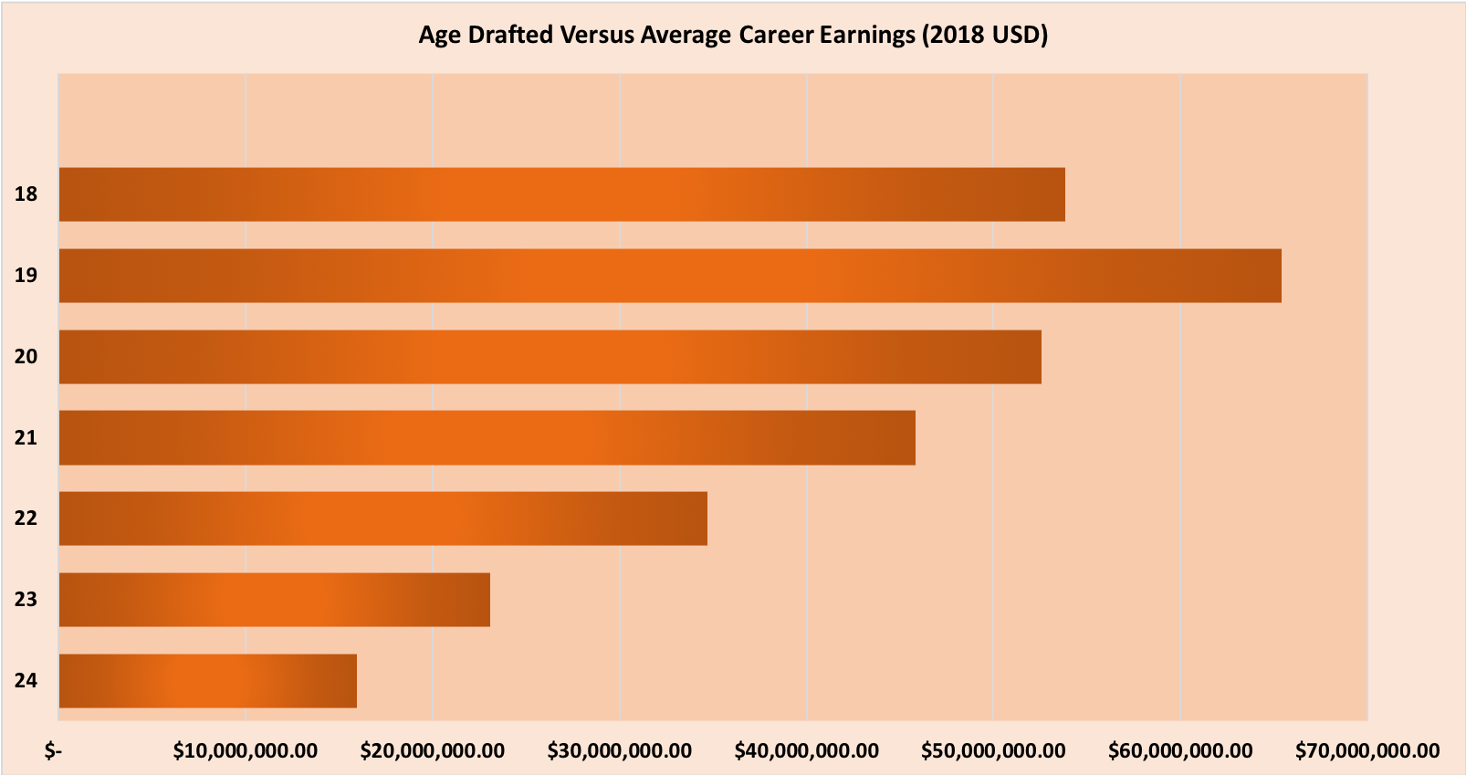 Age Drafted to NBA vs Average Career Earnings