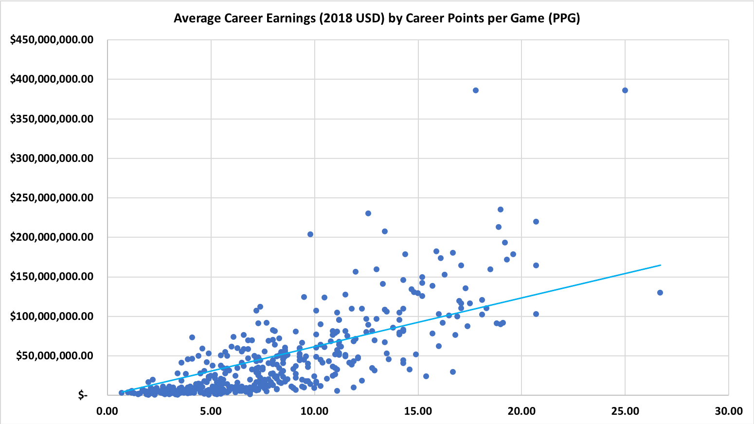 Average NBA Career Earnings by Career Points per Game