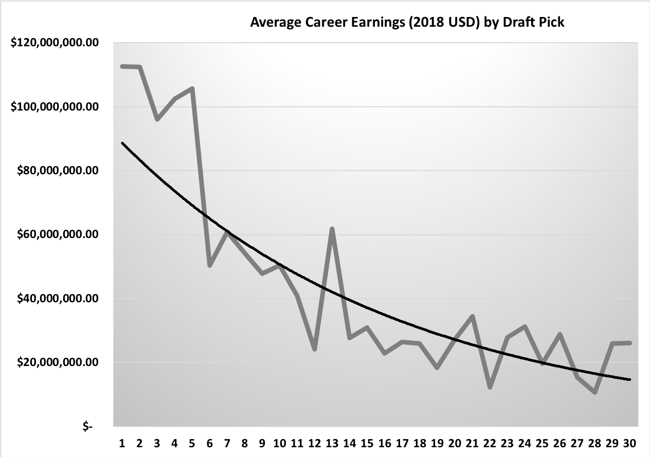 Average NBA Career Earnings by Draft Pick