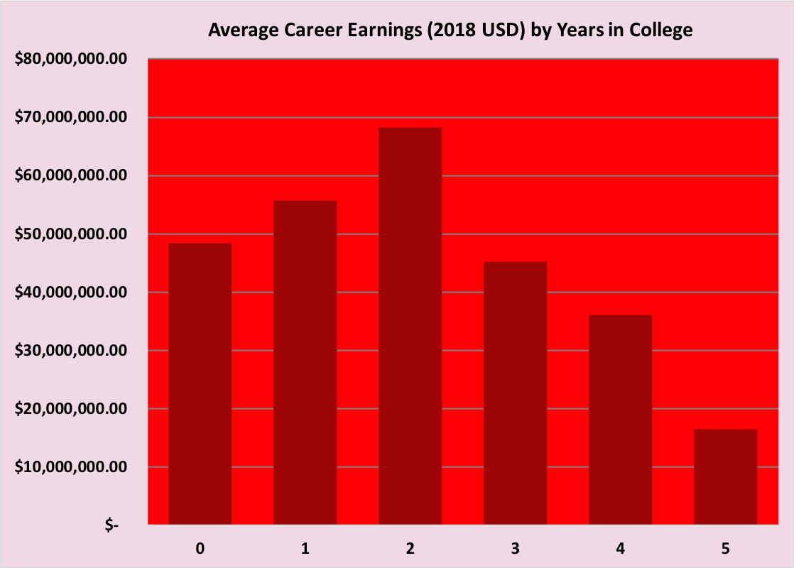 Average NBA Career Earnings by Years in College