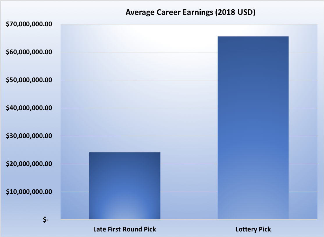 Average NBA Career Earnings Graph