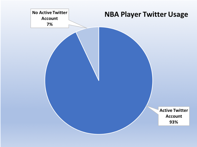 Twitter Usage Graph