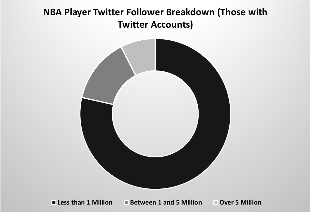 Twitter Follower Breakdown Usage Graph