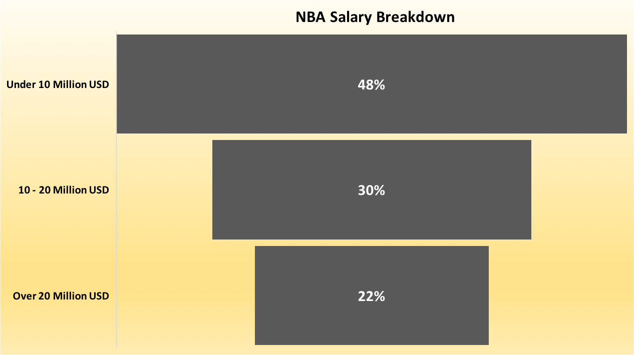 Sal ary Breakdown Usage Graph