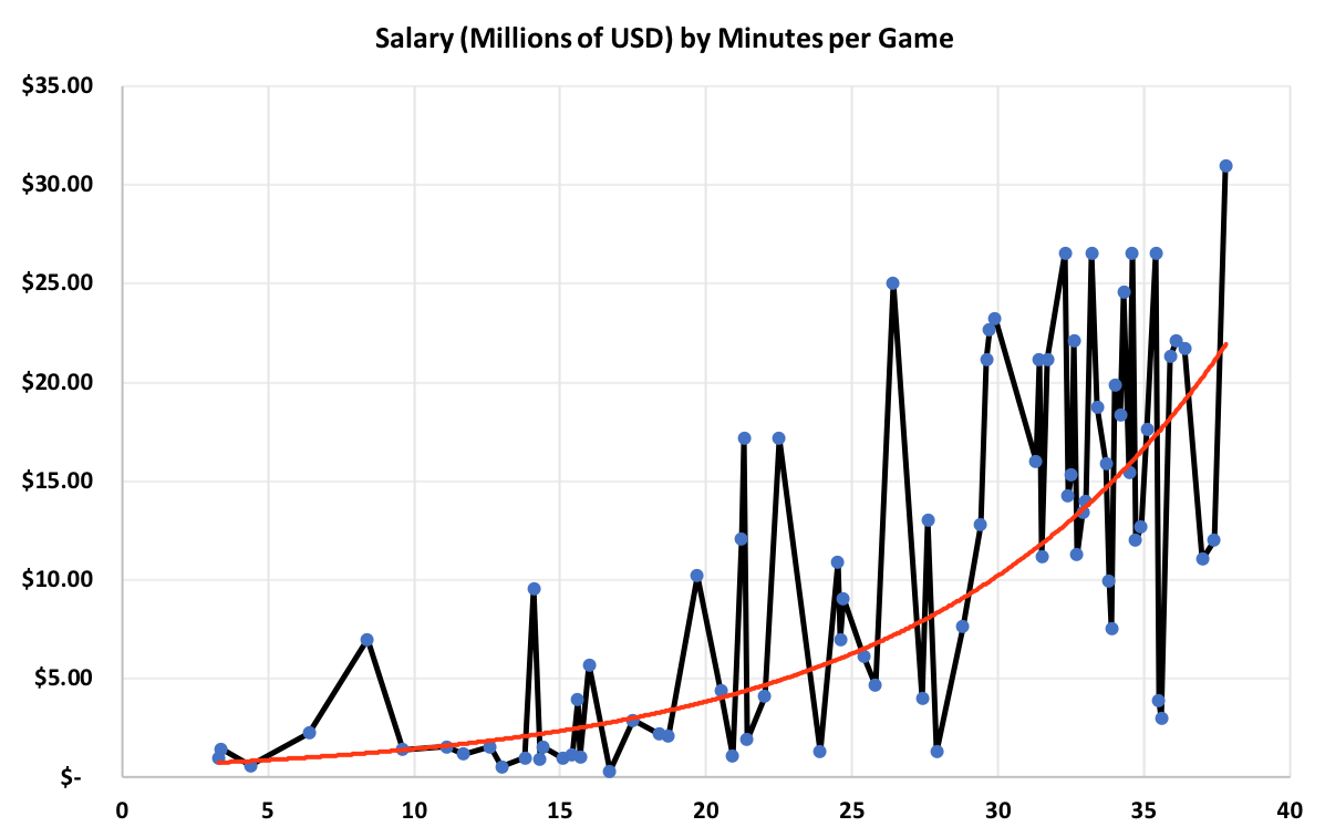 Salary per game Graph