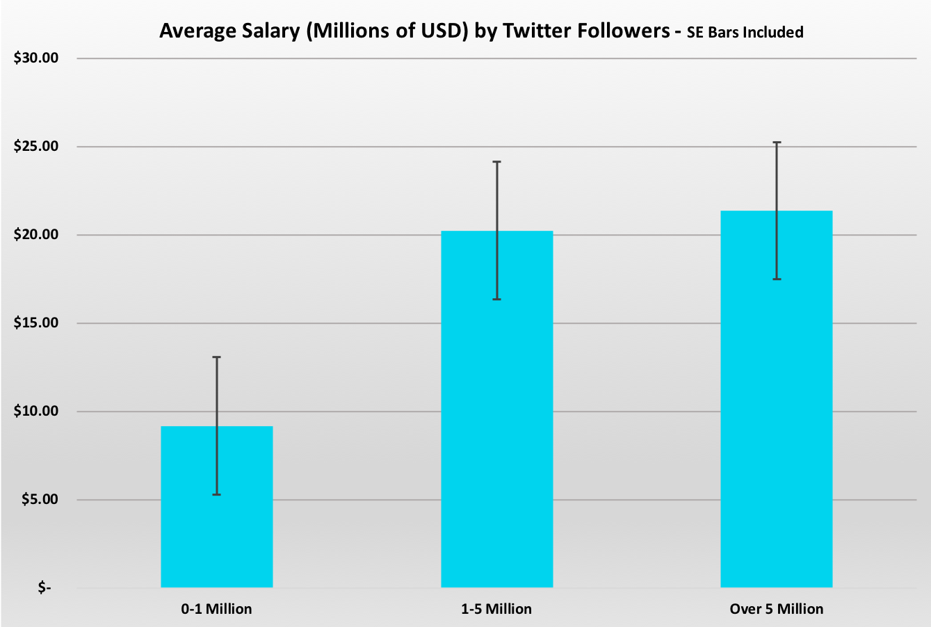 Salary By Followers Graph