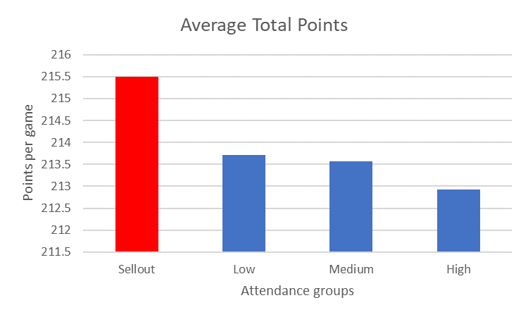 Average Total Points