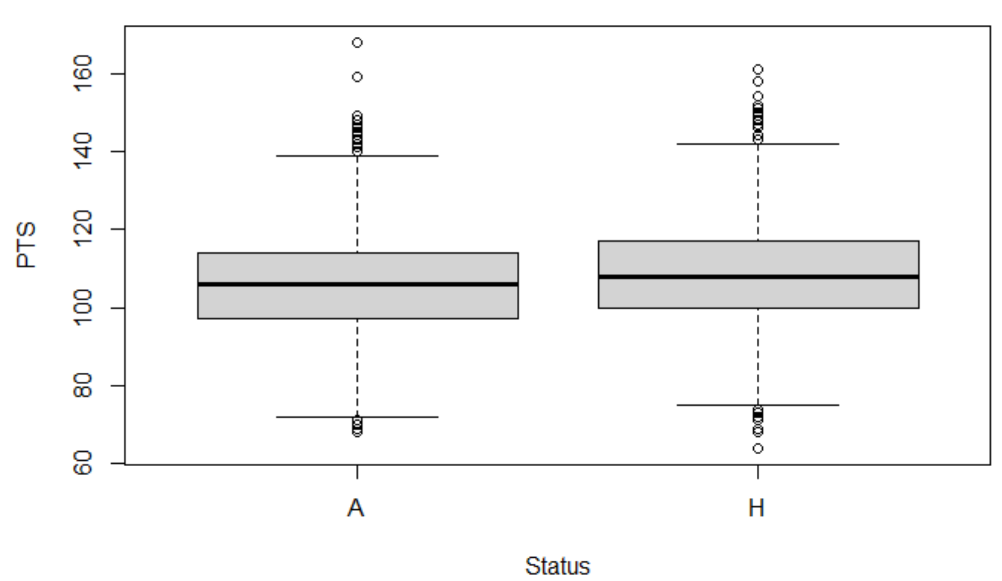 Box Plots