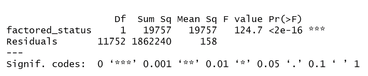 ANOVA test results