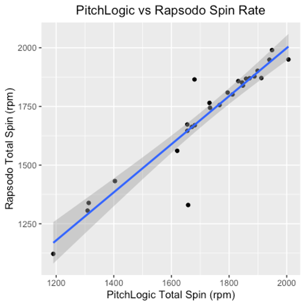 spin rate chart