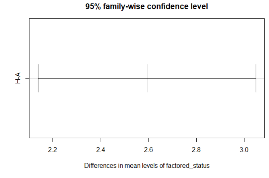 Tukey Mean Difference Plot