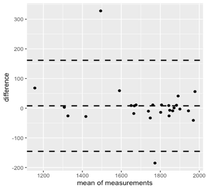 mean difference graph