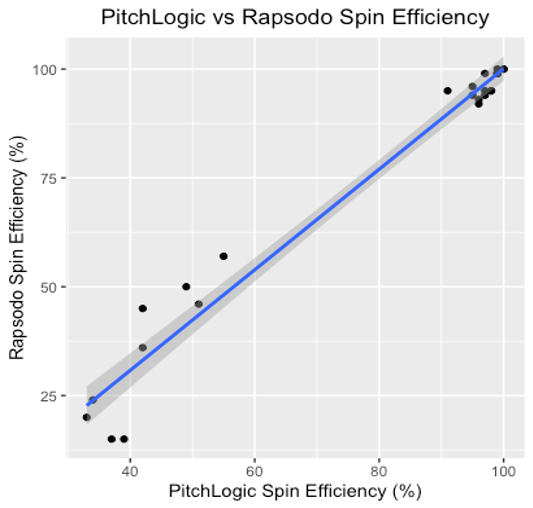 spin efficiency