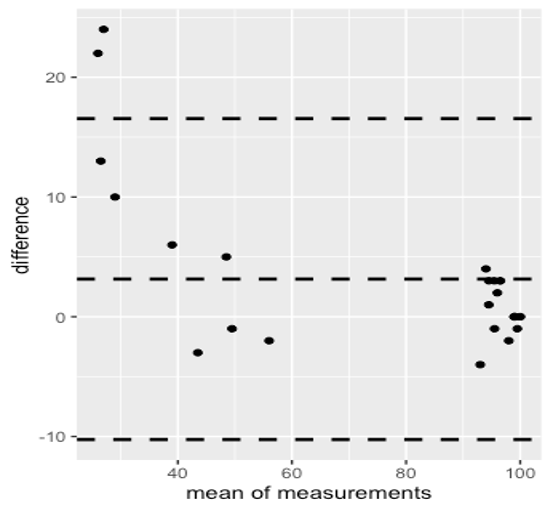 difference and mean of measurments