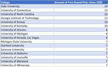 First Round NBA Picks by College