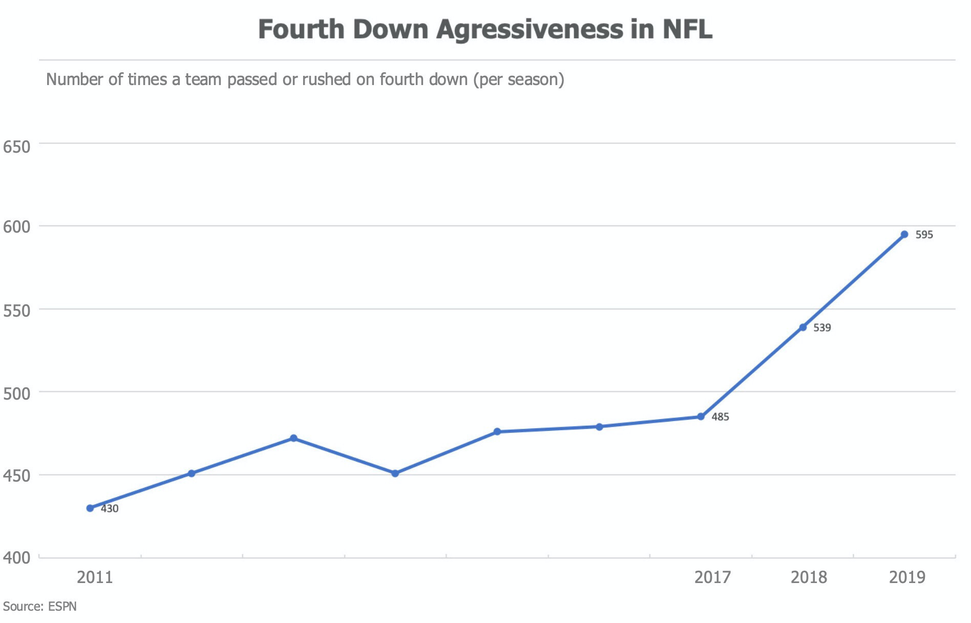 Fourth Down Aggressiveness in the NFL