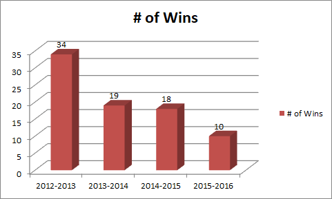 Number of Wins
