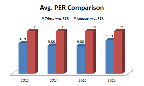 Avg. PER Comparison